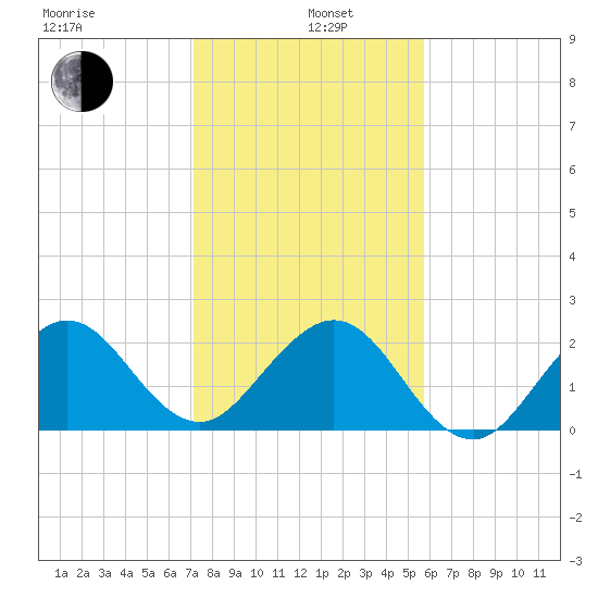 Pompano Beach tide chart for Wednesday, January 6, 2021