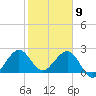Pompano Beach tide chart for Saturday, January 9, 2021