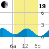 Pompano Beach tide chart for Friday, February 19, 2021