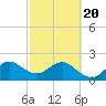 Pompano Beach tide chart for Saturday, February 20, 2021