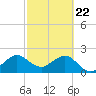 Pompano Beach tide chart for Monday, February 22, 2021