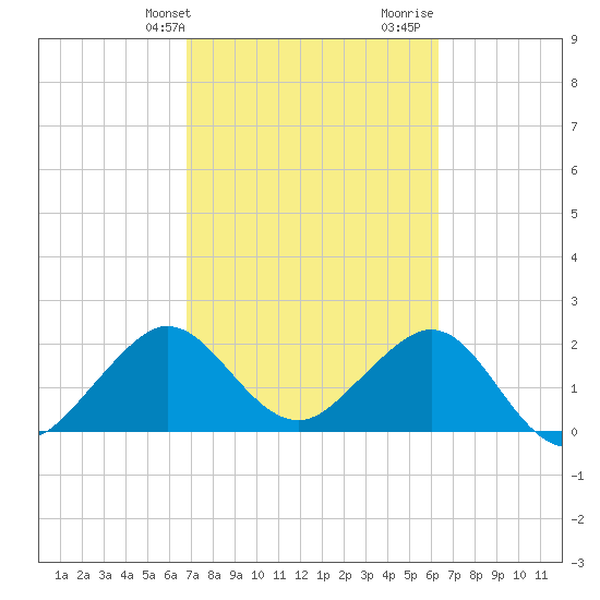 Pompano Beach tide chart for Wednesday, February 24, 2021