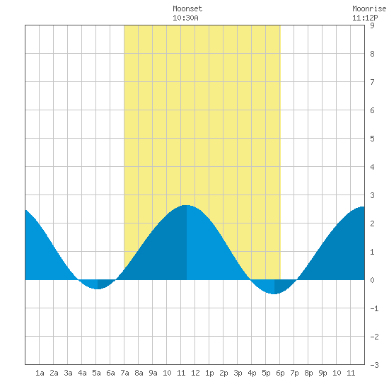 Pompano Beach tide chart for Tuesday, February 2, 2021