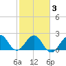 Pompano Beach tide chart for Wednesday, February 3, 2021