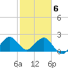 Pompano Beach tide chart for Saturday, February 6, 2021