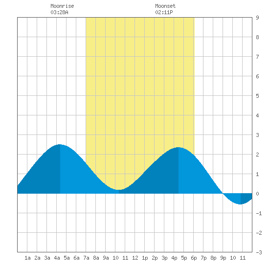 Pompano Beach tide chart for Sunday, February 7, 2021