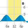 Pompano Beach tide chart for Monday, February 8, 2021