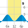 Pompano Beach tide chart for Tuesday, February 9, 2021