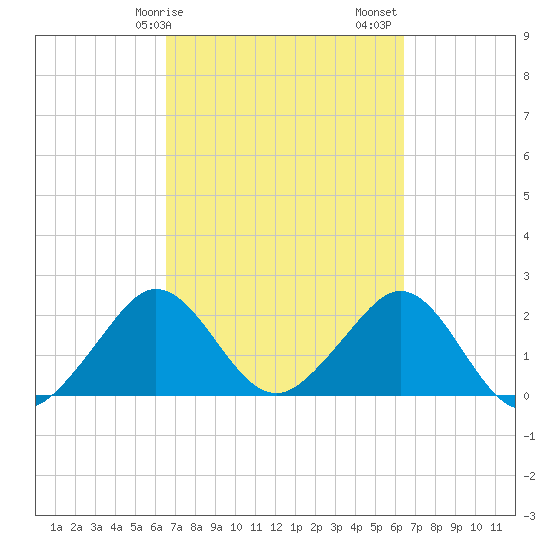 Pompano Beach tide chart for Wednesday, March 10, 2021