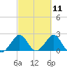 Pompano Beach tide chart for Thursday, March 11, 2021