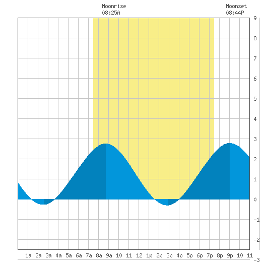 Pompano Beach tide chart for Sunday, March 14, 2021