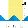 Pompano Beach tide chart for Thursday, March 18, 2021