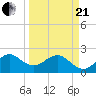 Pompano Beach tide chart for Sunday, March 21, 2021