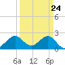 Pompano Beach tide chart for Wednesday, March 24, 2021