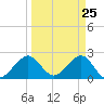 Pompano Beach tide chart for Thursday, March 25, 2021