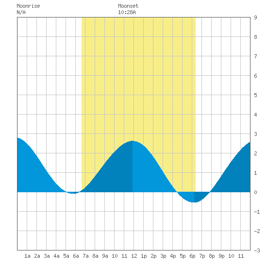 Pompano Beach tide chart for Thursday, March 4, 2021
