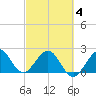 Pompano Beach tide chart for Thursday, March 4, 2021