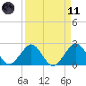 Pompano Beach tide chart for Sunday, April 11, 2021
