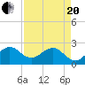 Pompano Beach tide chart for Tuesday, April 20, 2021