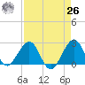 Pompano Beach tide chart for Monday, April 26, 2021
