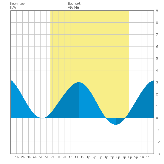 Pompano Beach tide chart for Friday, April 30, 2021