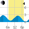 Pompano Beach tide chart for Sunday, April 4, 2021