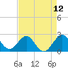 Pompano Beach tide chart for Wednesday, May 12, 2021