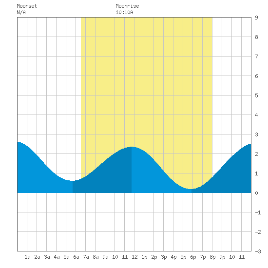 Pompano Beach tide chart for Sunday, May 16, 2021