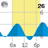 Pompano Beach tide chart for Wednesday, May 26, 2021