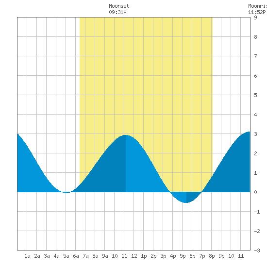 Pompano Beach tide chart for Saturday, May 29, 2021
