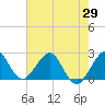 Pompano Beach tide chart for Saturday, May 29, 2021