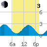 Pompano Beach tide chart for Monday, May 3, 2021