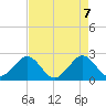 Pompano Beach tide chart for Friday, May 7, 2021