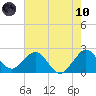 Pompano Beach tide chart for Thursday, June 10, 2021