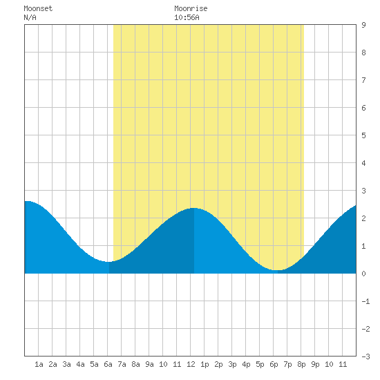 Pompano Beach tide chart for Tuesday, June 15, 2021