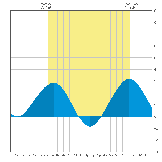 Pompano Beach tide chart for Wednesday, June 23, 2021