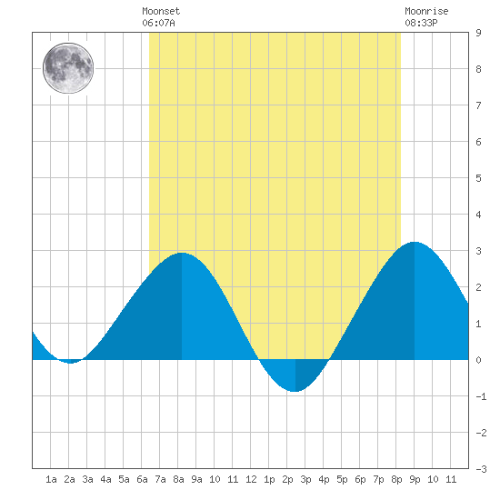 Pompano Beach tide chart for Thursday, June 24, 2021