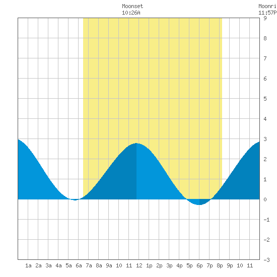 Pompano Beach tide chart for Monday, June 28, 2021