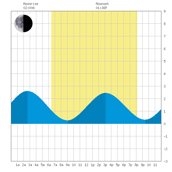 Pompano Beach tide chart for Wednesday, June 2, 2021