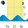 Pompano Beach tide chart for Wednesday, June 2, 2021