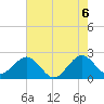 Pompano Beach tide chart for Sunday, June 6, 2021