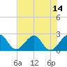 Pompano Beach tide chart for Wednesday, July 14, 2021