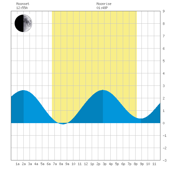 Pompano Beach tide chart for Saturday, July 17, 2021