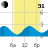 Pompano Beach tide chart for Saturday, July 31, 2021