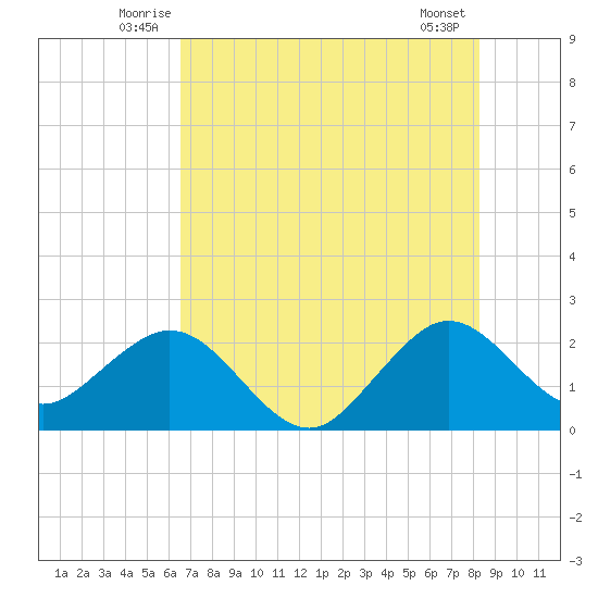 Pompano Beach tide chart for Tuesday, July 6, 2021