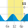 Pompano Beach tide chart for Wednesday, August 11, 2021