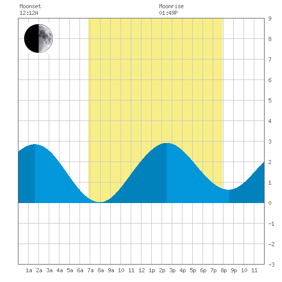 Pompano Beach tide chart for Sunday, August 15, 2021