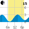 Pompano Beach tide chart for Sunday, August 15, 2021