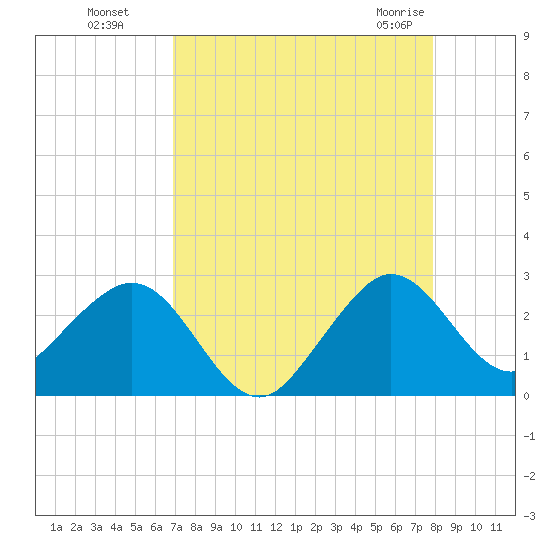 Pompano Beach tide chart for Wednesday, August 18, 2021