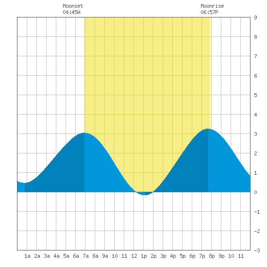 Pompano Beach tide chart for Friday, August 20, 2021